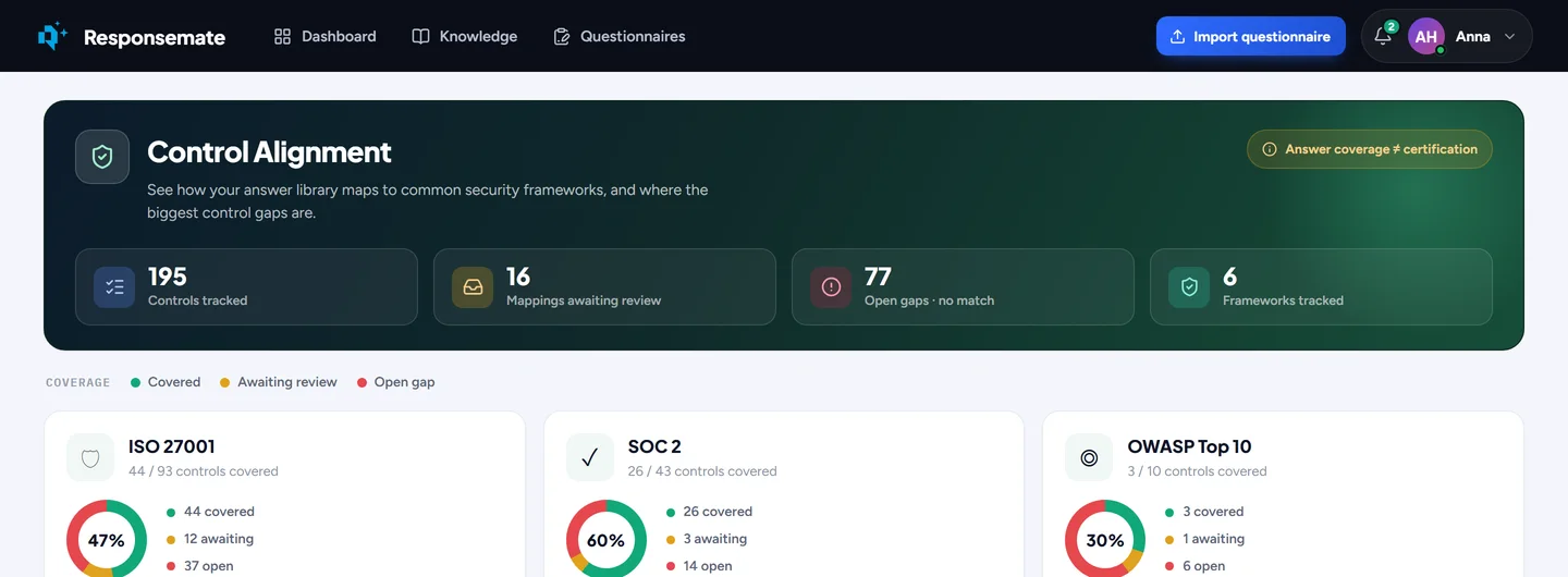 Control alignment: 195 controls tracked across six frameworks, mappings awaiting review and open gaps