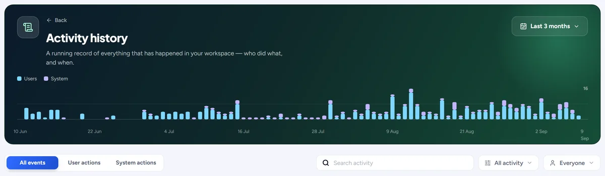 Activity history with the users and system graph and filters