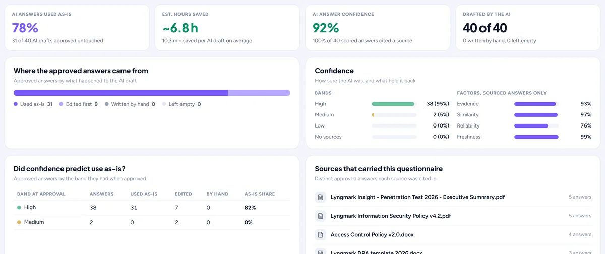 AI insights for one questionnaire: drafts used as-is, hours saved, confidence and sources