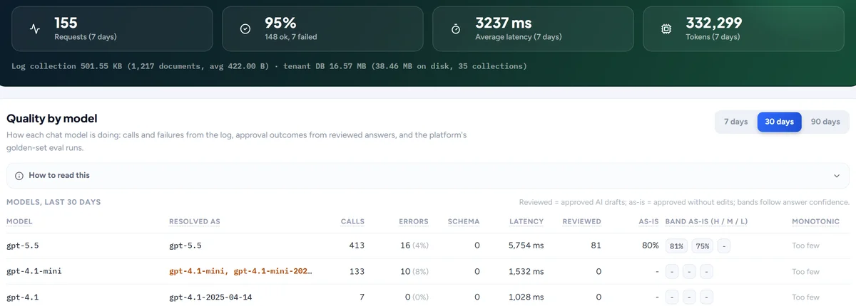 AI logs: requests, success rate and quality by model