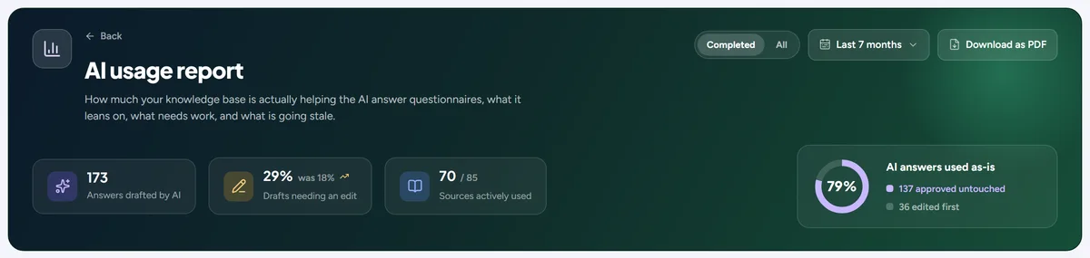 The AI usage report: drafted answers, drafts needing an edit, sources used, answers used as-is