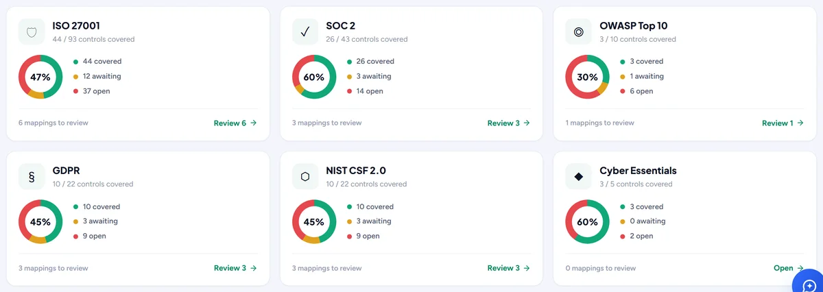 Six frameworks with covered, awaiting review and open controls
