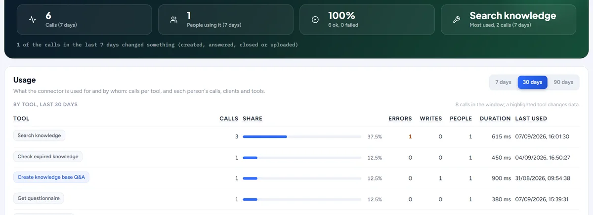 The MCP log: connector calls by tool and by person