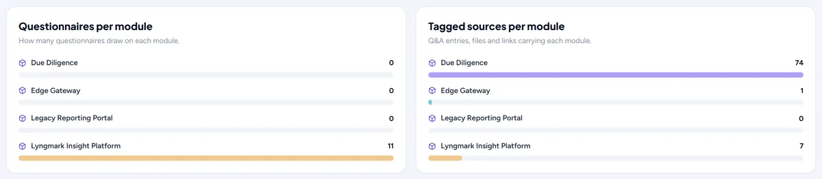 Modules and tags, with what is filed under each