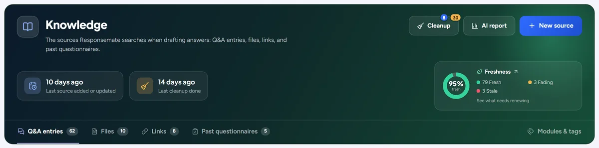 The Knowledge page: Q&A entries, files, links and past questionnaires, with freshness