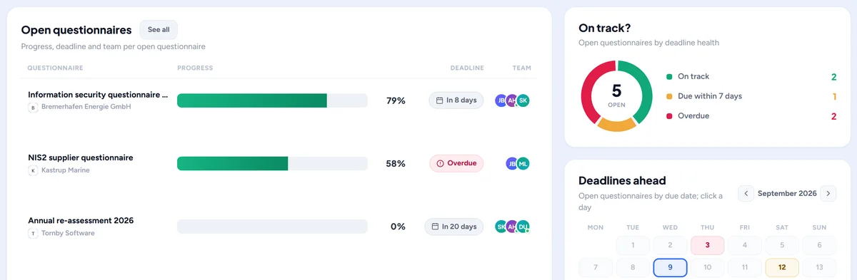 Open questionnaires with progress, deadline and team, next to the on-track donut