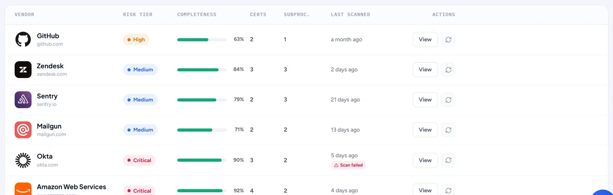 Monitored vendors with risk tier, completeness, certifications and last scan