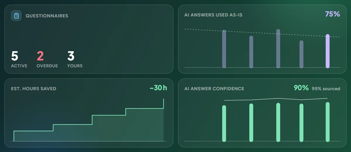 The dashboard tiles: open, overdue and your questionnaires, hours saved, AI answers used as-is and confidence